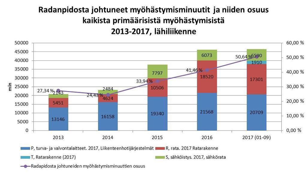 Radanpidosta aiheutuneet myöhästymiset, lähiliikenne 2013-2017 Radanpidon vuoksi myöhästyneet junat, lähiliikenne (vähintään 3 min myöhässä määräasemalla) 3,50 % 3,00 % 2,50 % 2,49