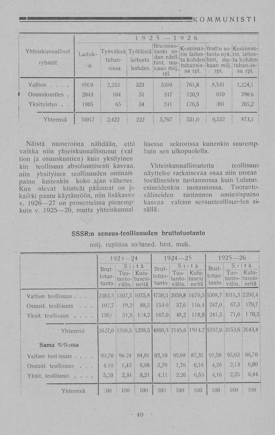 ] ; j i j ; S S ' '... 6969 2043. 1905.. 136,t. 5,20 90,70 Työväkeä, tantq ~ K O M M U N I S TI vu., n- * Yhteiskunnalliset L La tok. r. m } :ia 19 2 5 1926 j/ 11 0 " -i Tyola.sia -r ~i tanto so-l *.