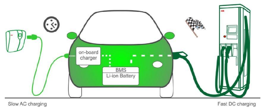 13 4 Sähköauton lataaminen Hankittaessa sähköautoa on tärkeää tietää, miten lataaminen kyseisessä autossa käytännössä tapahtuu.