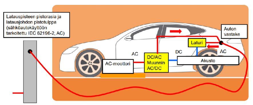 17 Peruslataus Peruslatauksessa (mode 3 charging) sähköauto liitetään siihen tarkoitettuun latauspisteeseen, käyttämällä siihen tarkoitettua tyypin 1 tai 2 latauspistokkeella varustettua