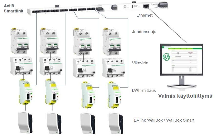 39 Smartlink-paneelissa on seitsemän kanavaa, joihin jokaiseen voidaan kytkeä kaksi kappaletta 24 Vdc sisääntuloja.