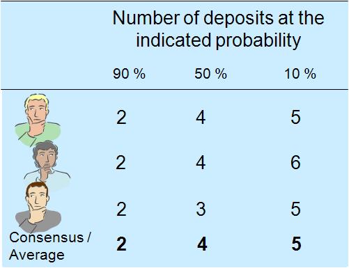 The three-part method components Component 1: Selection or development of a deposit model Descriptive model, gradetonnage model, deposit density model Component 2: Delineation of permissive tracts