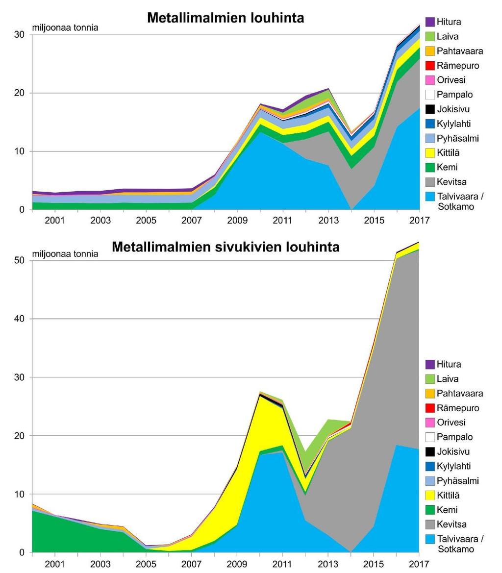 Kaivostoiminta 2000-2018 Kaivosten vesienhallinta Vesitaselaskenta, mallinnukset ja herkkyystarkastelut Hydrogeologisten mallien hyödyntäminen Kaivosten jätejakeet ja niiden karakterisointi