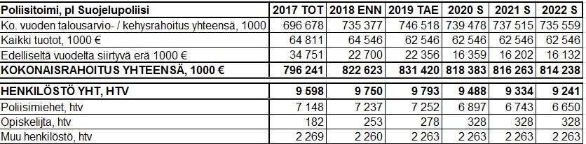 Lausunto ID-18293614 2 (23) Resurssit 2018/2019: kehystaso ja siirtyvä erä Poliisi pyrkii vastaamaan turvallisuusympäristön muutoksiin ja monimutkaistuvaan tehtäväkenttäänsä seuraavin taloudellisin