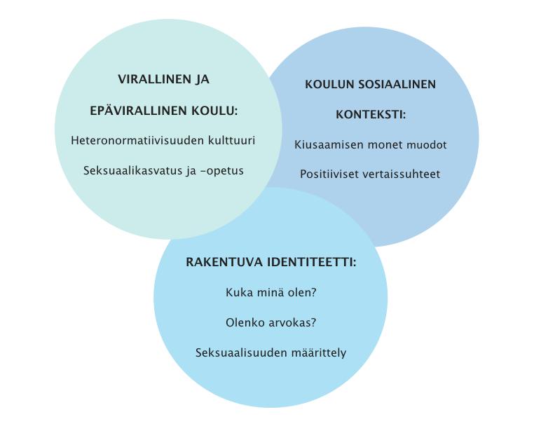 32 KUVIO 7. Tutkimuksen pääteemat ja niiden alla olevat yläteemat.