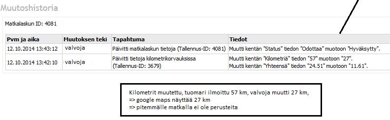 kilometrejä, tuomari laskuttanut 57 km, vaikka matka on 27 km.