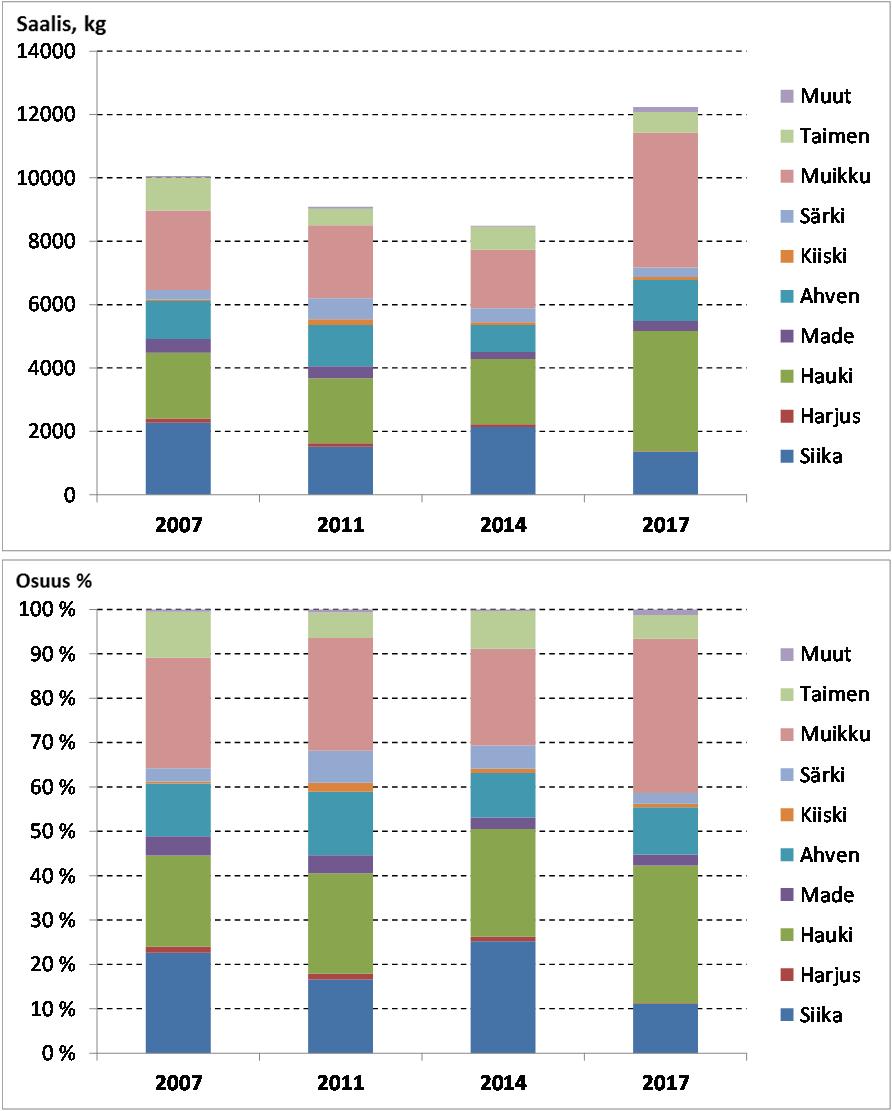 16 Vuosina 2007-2014 Yläsuolijärven kalastustiedustelun kokonaissaalis ilman nuotta- ja rysäkalastusta vaihteli 8,5 10,0 tn välillä.