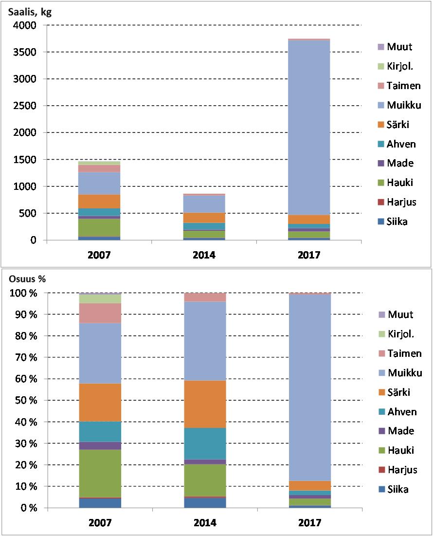 21 Kuvassa 8-5 ja taulukossa 8-6 verrataan eri kalalajien kokonaissaaliita (ilman hoitokalastussaalista) ja lajien osuuksia kokonaissaaliissa vuosina 2007, 2014 ja 2017 kalastustiedustelujen tulosten