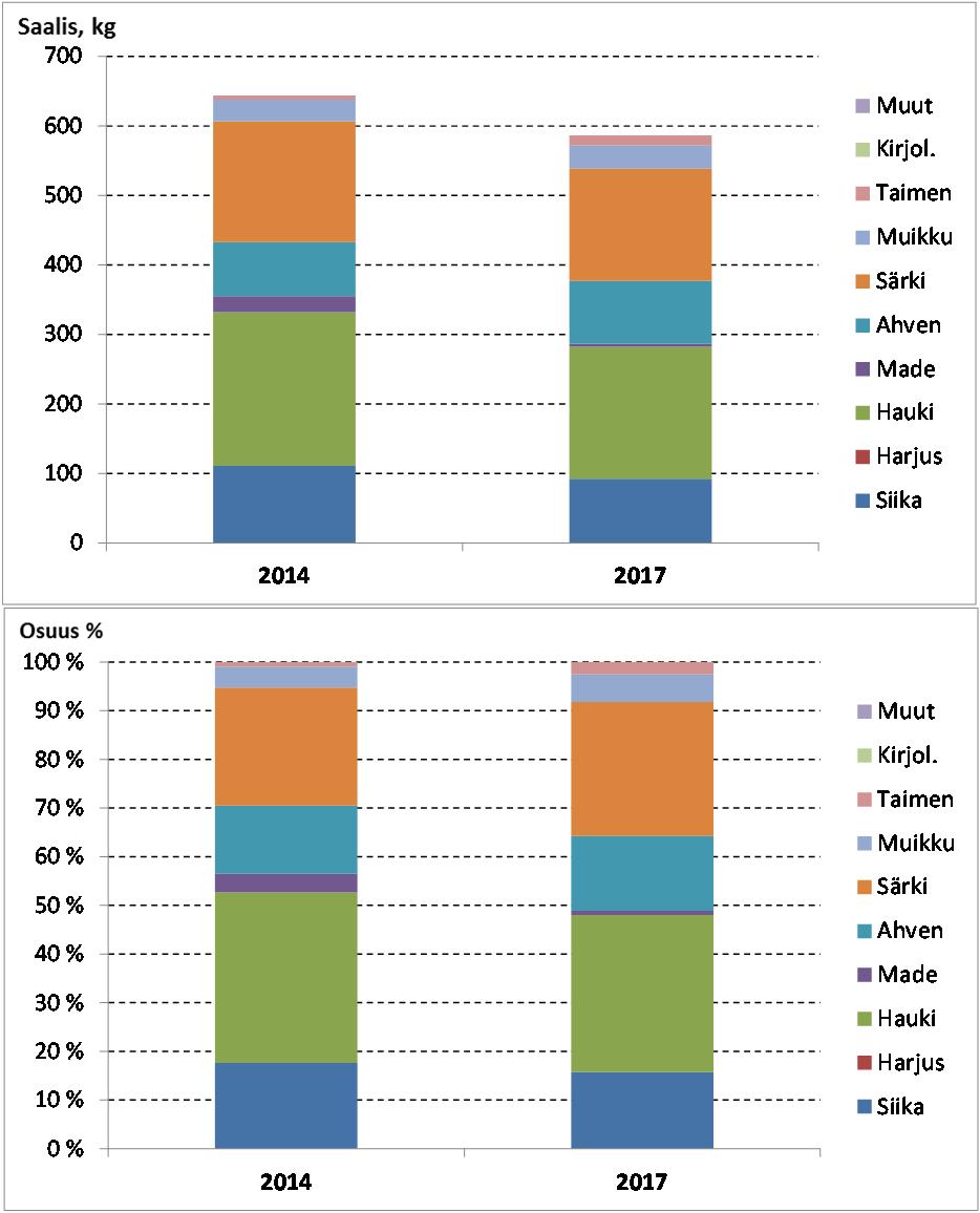 23 Kuvassa 8-6 ja taulukossa 8-8 verrataan eri kalalajien kokonaissaaliita ja lajien osuuksia kokonaissaaliissa vuosina 2014 ja 2017 kalastustiedustelujen tulosten perusteella.