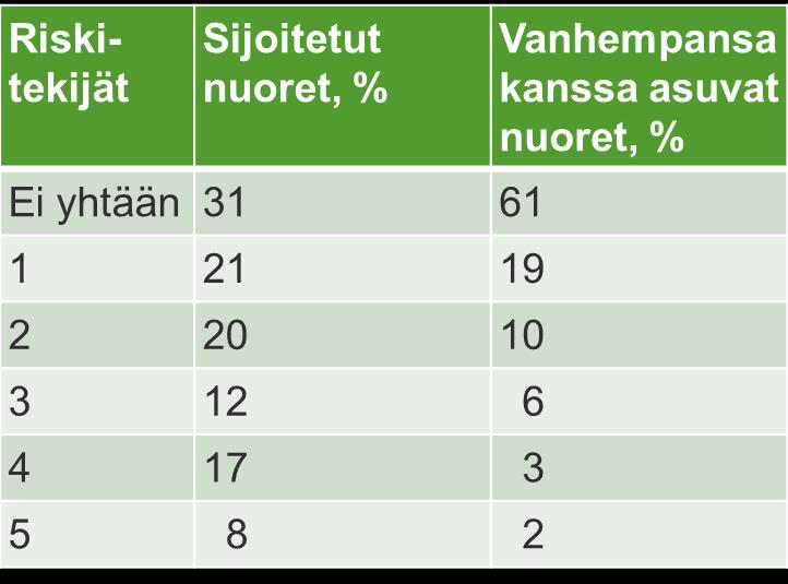 1-2 riskitekijää: sijoitetuista nuoresta neljällä kymmenestä (41 %), vanhempansa kanssa asuvista joka kolmanneksella