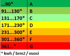 Energiankulutus ja energialuokat Käytetyt sähkön ja kaukolämmön hinnat ovat todellisia viime vuoden hintatason hintoja.