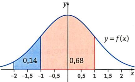 7. Satunnaismuuttujan X tiheysfunktion f kuvaaja on y-akselin suhteen symmetrinen. Kuvaaja rajaa x-akselin kanssa välillä, alueen, jonka pinta-ala 0, 4.