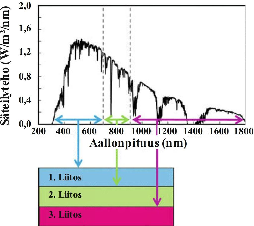 8 Kuva 4. Auringonsäteilyn spektri AM1.5d jakautuu aallonpituuksiltaan eri osiin, jotka absorboituvat kolmiliitosaurinkokennon eri liitoksissa. Perustuu lähteeseen [20, s. 13].