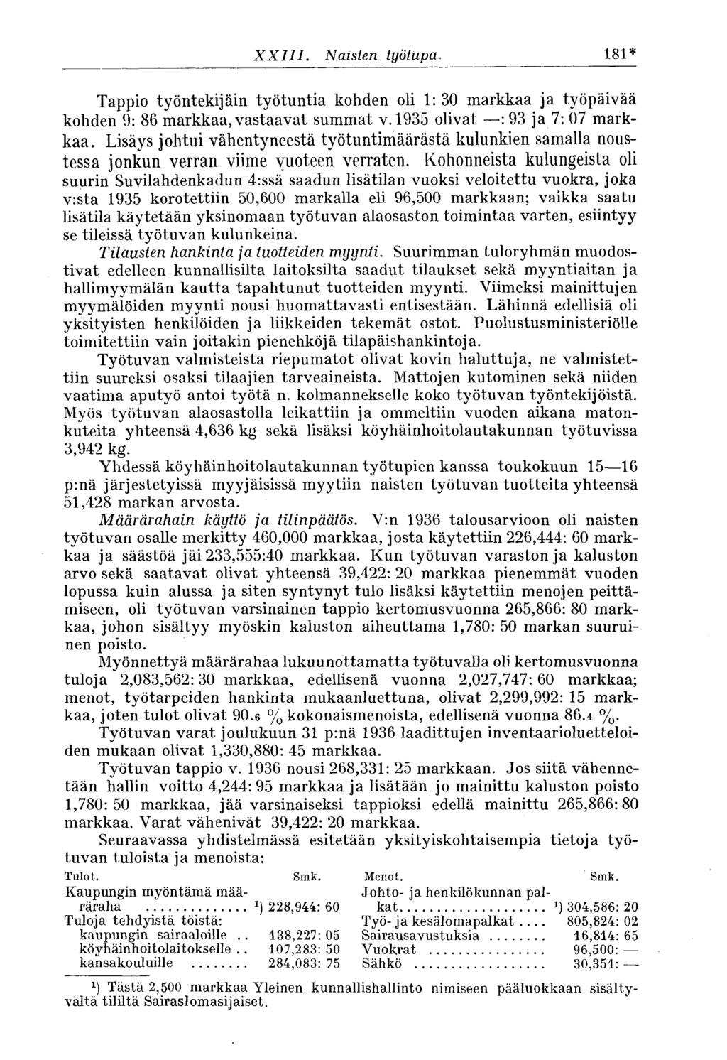 XXIII. Naisten työtupa, 181* Tappio työntekijäin työtuntia kohden oli 1: 0 markkaa ja työpäivää kohden 9: 86 markkaa, vastaavat summat v.195 olivat : 9 ja 7: 07 markkaa.