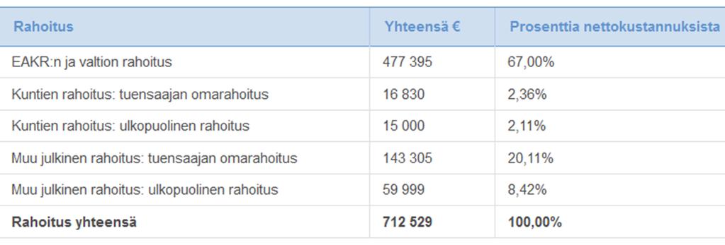 Hankkeen rahoitus - ulkoinen rahoitus Hakijan oman organisaation ulkopuolisilta tahoilta