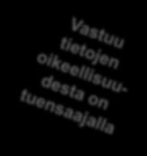 mukaisia toimenpiteitä Dokumentoi Raportoi
