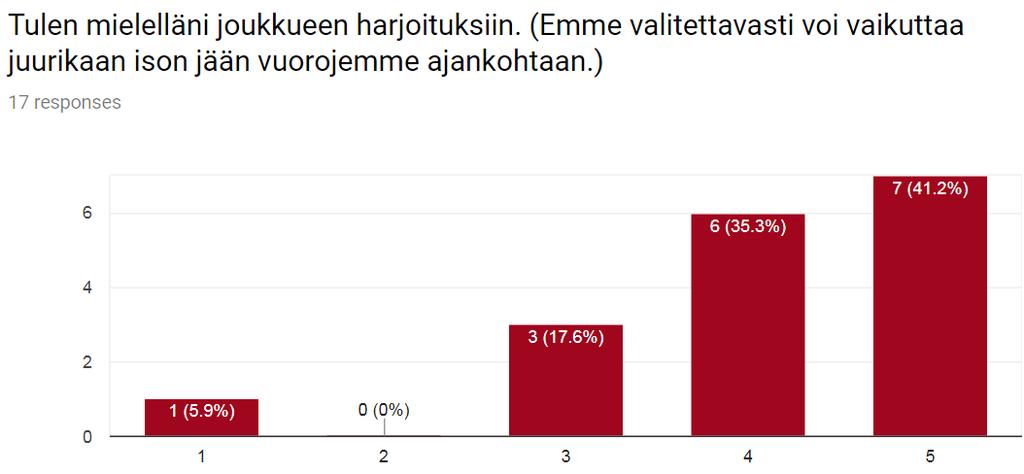 Enemmistö vastaa tulevansa mielellään tai erittäin