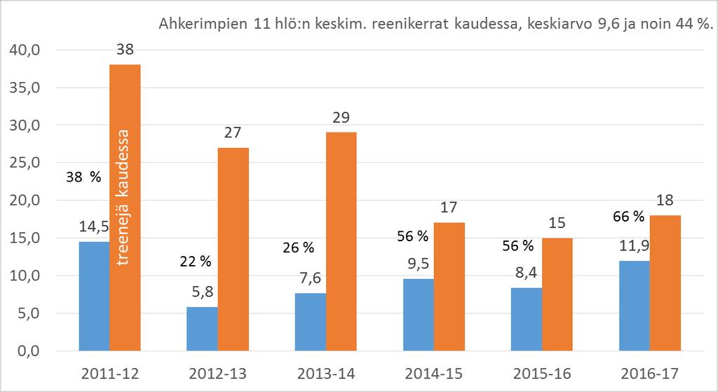 Ahkerin kentällinen on osallistunut 21,5-66,1 prosenttiin harjoituksista.