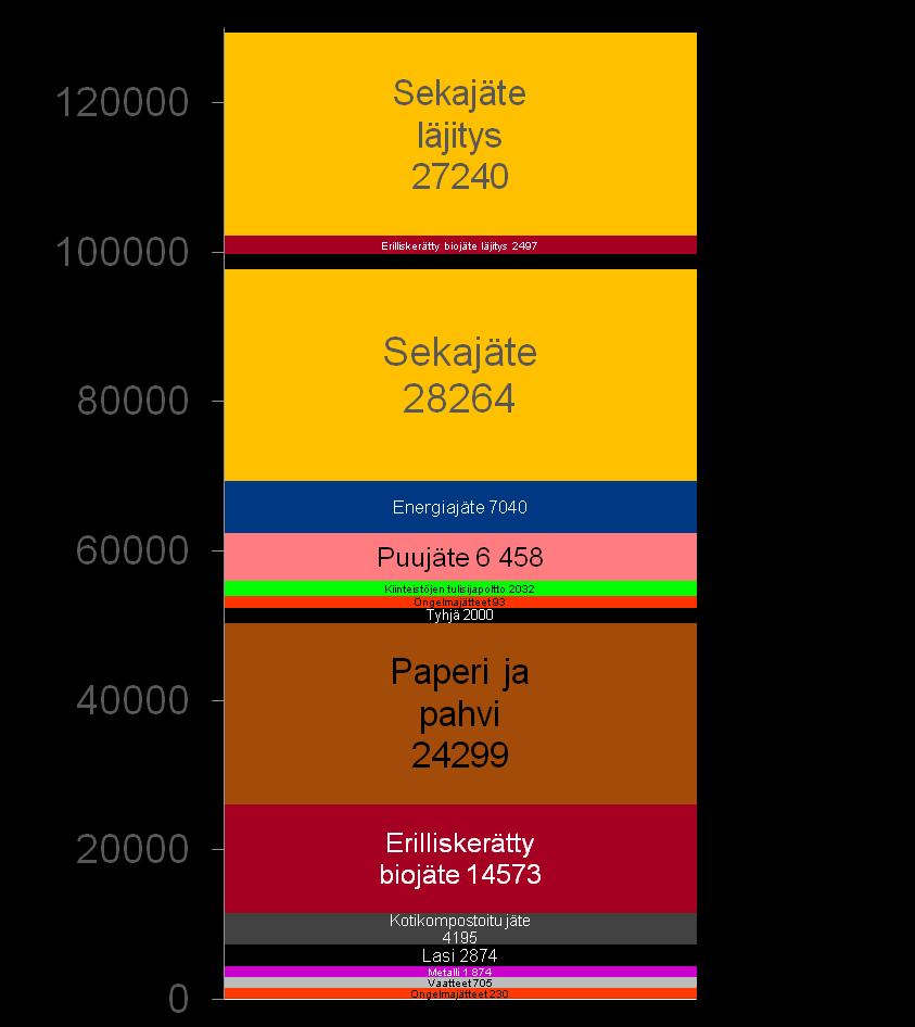 Kokonaisjätemäärä 122 900 t