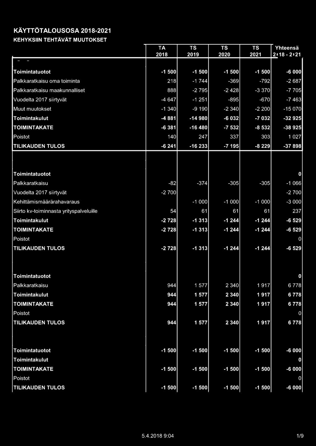 27 TILIKAUDEN TULOS -6 241-16 233-7 195-8 229-37 898 Yhteiset palvelut Palkkaratkaisu -82-374 -35-35 -1 66 Vuodelta 217 siirtyvät -2 7-2 7 Kehittämismäärärahavaraus -1-1 -1-3 Siirto kv-toiminnasta