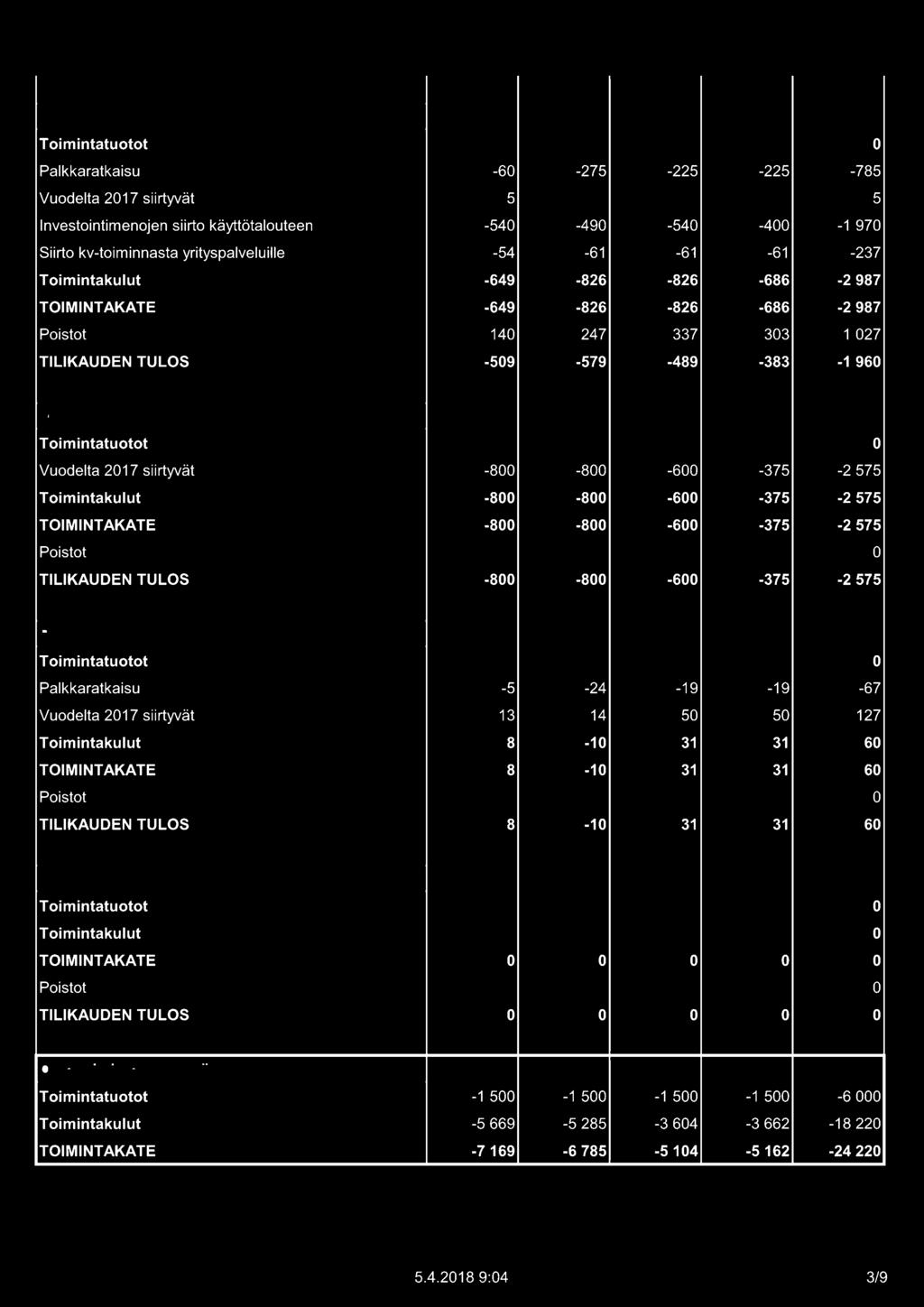 575-8 -8-6 -375-2 575-8 -8-6 -375-2 575 Poistot TILIKAUDEN TULOS -8-8 -6-375 -2 575 Rakennusvalvonta Palkkaratkaisu -5-24 -19-19 -67 Vuodelta 217 siirtyvät 13 14 5 5 127 8-1 31 31 6 8-1 31