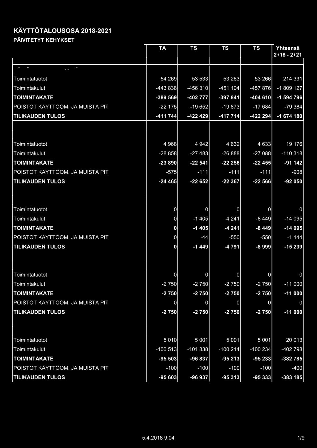 JA MUISTA PIT -22 175-19 652-19 873-17 684-79 384 TILIKAUDEN TULOS -411 744-422 429-417 714-422 294-167418 Yhteiset palvelut 4 968 4 942 4 632 4 633 19 176-28 858-27 483-26 888-27 88-11318 -23 89-22