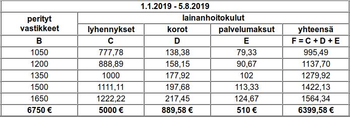 Ylemmässä taulukossa on lainaosuusarviot kaikille huoneistoille laskelman päätöspäivänä.