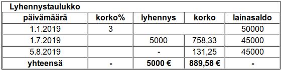 Alkuhetken lainaosuuksista (A) vähennetään laskentajakson aikana maksetut lyhennykset (C), jolloin saadaan selville lainaosuudet (G) laskennan päätöspäivänä.