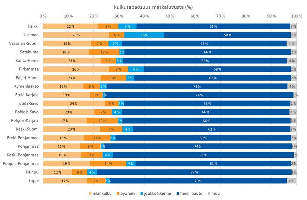 4. Taustaa: Katsaus maakunnan liikenteen kehitykseen 4.1.