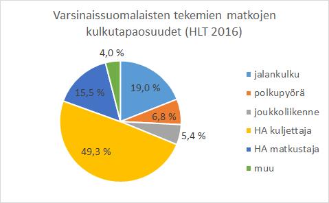 kuljettajana ja runsaat 15 % kyydissä istuen. Kävelymatkojen osuus oli vajaa 20 % ja pyörämatkojen noin 7 %. Joukkoliikenteellä matkoista tehtiin vajaa 5 %.