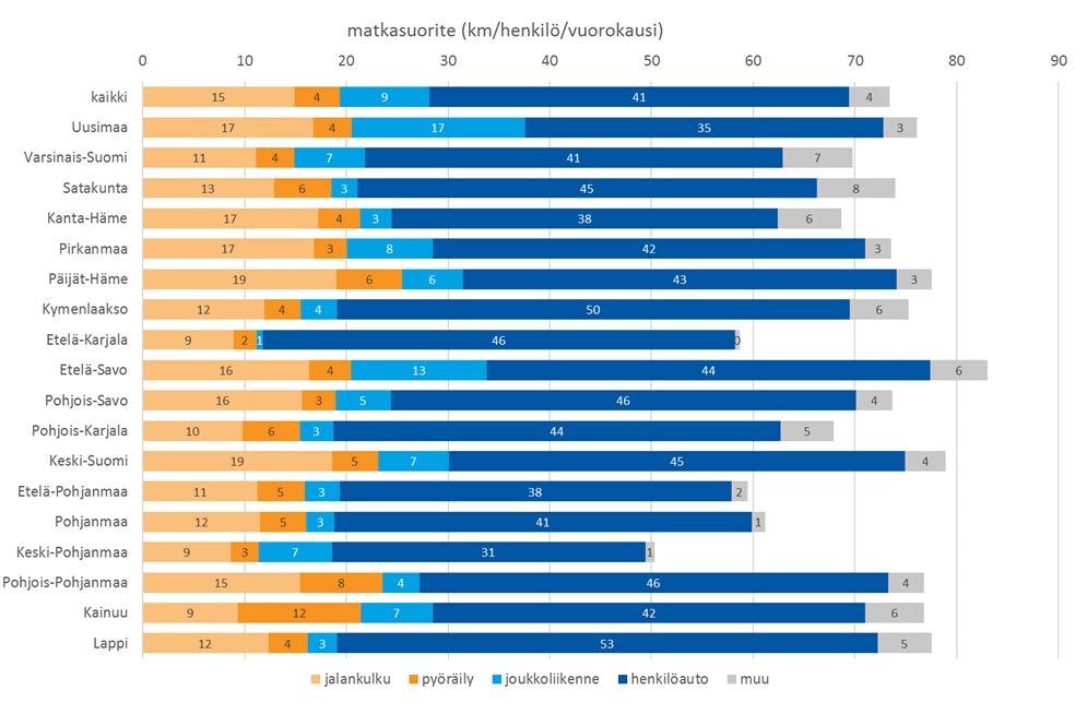 Jos verrataan eri kulkutapojen keskimääräistä matkasuoritetta henkilöä kohti, havaitaan, että varsinaissuomalaisten auto- ja pyöräliikenneliikennesuoritteet ovat koko maan keskitasolla, kävely- ja