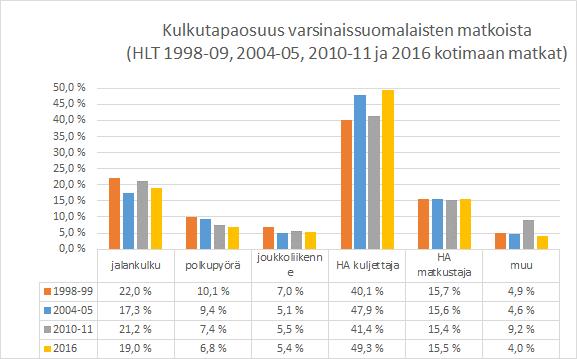 Varsinaissuomalaisten tekemien kotimaan matkojen kulkutapaosuudet eri vuosien