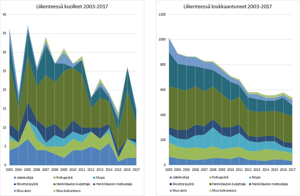 4.2.5. Liikenneturvallisuus Varsinais-Suomen tieliikenteen turvallisuuskehitys on ollut 2000-luvulla positiivista.