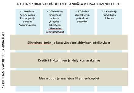 Kehittämistavoitteita ja -linjauksia on konkretisoitu liikennejärjestelmän tarjoamaa palvelua kuvaavilla liikkumisen ja kuljetusten palvelutasotekijöillä ja niille asetetuilla tavoitetasoilla.