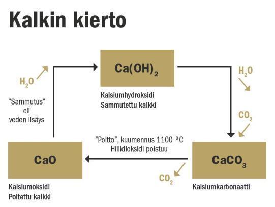 Kalkituksen vaikutus Kalsiumkarbonaatti CaCO 3 muodostaa suurempia muruja Perustuu CaCO 3 :n ja silikaattien uudelleen järjestymiseen CaCO 3 muodostaa siltoja savipartikkelien välille Hidas reaktio