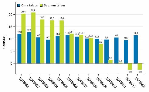 Kuluttajien odotukset omasta ja Suomen taloudesta vuoden kuluttua Kotitaloutensa rahatilanteen kuluttajat arvioivat tammikuussa erittäin hyväksi.