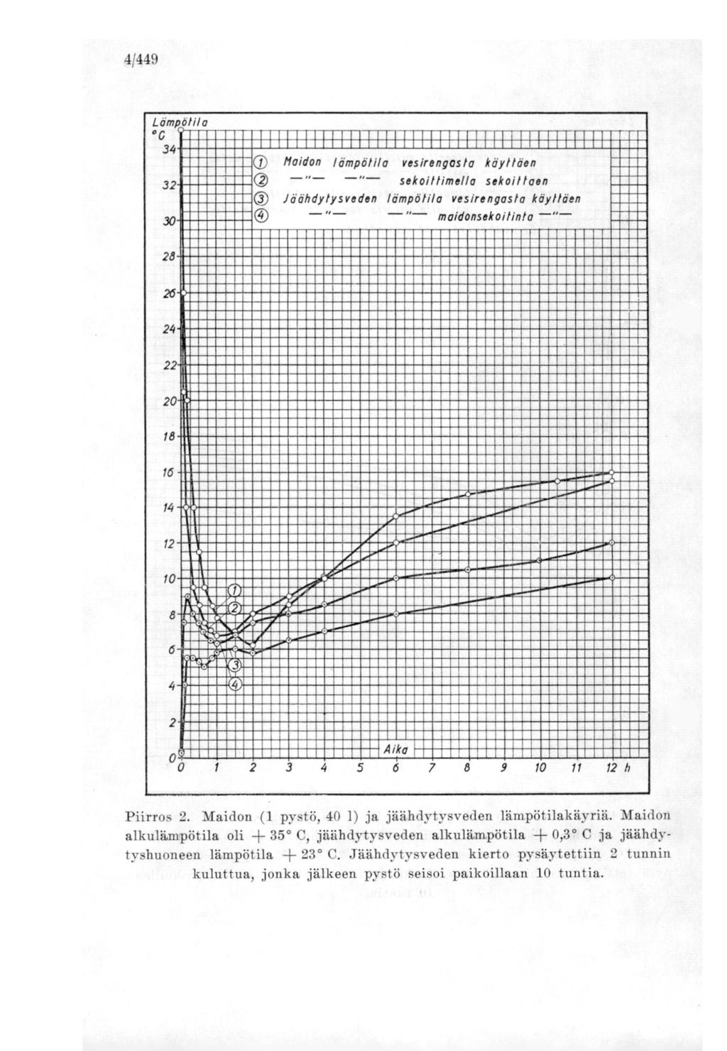 4/449 Lömpölila 0 34 0 Maidon lämpötila vesirengosta käyttäen 32 sekoillimella sekoil laein 0 Jäähdytysveden lämpötila vesirengasta käyttäen 30 " " maidonsekoitinto " 28 24 22 20 13 15 14 12 10 8