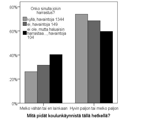 Kuvio 11. Koulunkäynnistä pitäminen ja harrastaminen Oppilaiden yleisin harrastus on urheilu tai liikunta. Sitä harrastaa 1677 vastaajasta noin 70 prosenttia.