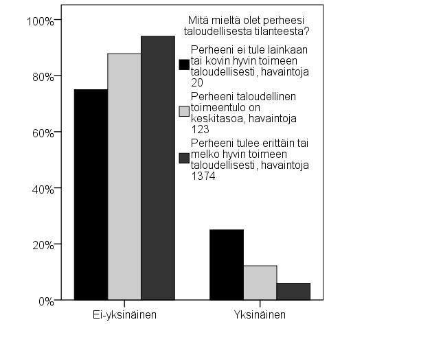 Kahdeksalla prosentilla on yksi läheinen ystävä ja vain noin 2 % ei ole läheistä ystävää, kuten kuviosta 16 käy ilmi.