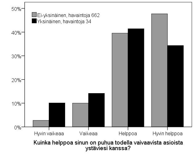 viettävät poikia useammin aikaa ystävien kanssa kouluajan ulkopuolella 5-1 päivänä viikossa. Erot tyttöjen ja poikien välillä ovat tilastollisesti merkitseviä. Kuvio 18.