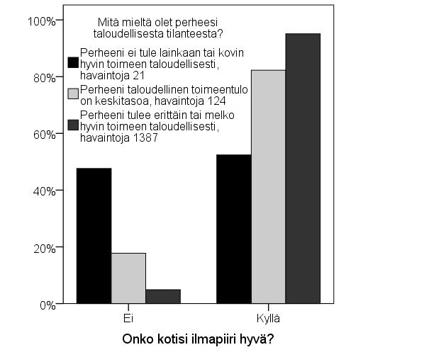 Heistä 21 vastaajasta, joiden perhe ei tule lainkaan tai kovin hyvin taloudellisesti vain noin puolet on ilmoittanut kotinsa ilmapiirin hyväksi. Kuvio 22.