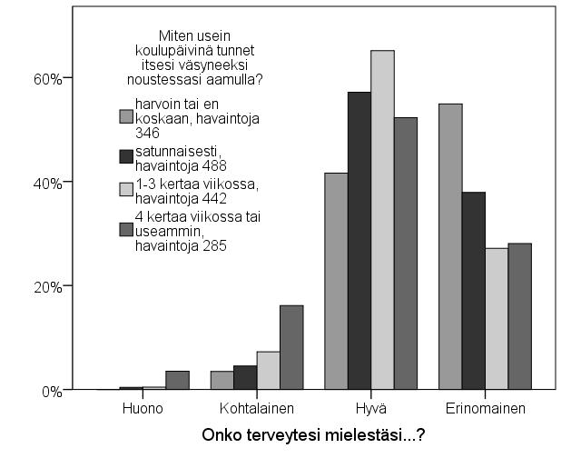 koskaan koulupäivinä aamulla noustessaan itsensä väsyneiksi tuntevista pitää terveyttään erinomaisena.