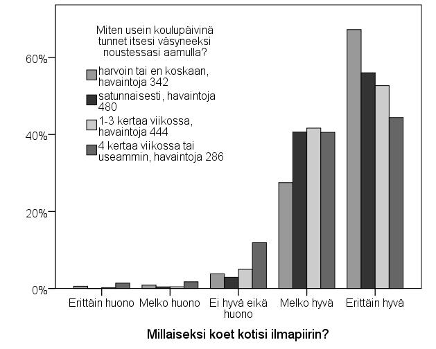 noustessaan aamulla koulupäivinä. Mitä useammin on väsynyt noustessaan aamuisin koulupäivinä, sitä harvemmin pitää koulunkäynnistä.