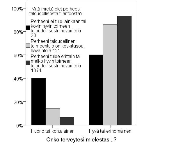 Kuvio 36. Terveys ja perheen taloudellinen tilanne Oppilailta on kysytty pitävätkö he itseään, liian laihana, hieman liian laihana, sopivan kokoisena, hieman liian lihavana vai liian lihavana.