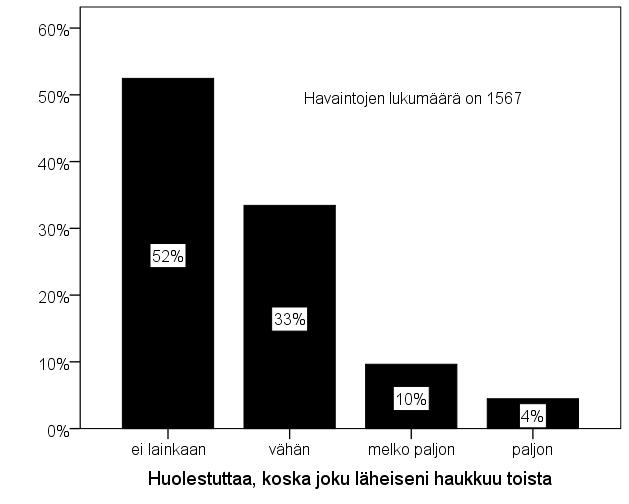 Kuvio 48. Huolestuneisuus, koska läheinen haukkuu toista Todennäköisyyttä olla huolissaan, koska joku läheinen haukkuu toista, selittävät parhaiten, mutta eivät hyvin, kodin ilmapiiri ja sukupuoli.