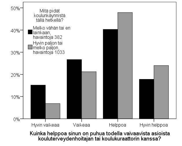 koulukuraattorin kanssa puhumista helppona tai hyvin helppona. Pojat pitävät puhumista sekä opettajan että kouluterveydenhoitajan tai kuraattorin kanssa hieman helpompana kuin tytöt.