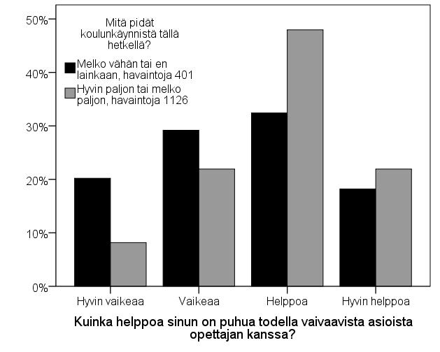 Sillä kuinka helppoa on puhua opettajan ja kouluterveydenhoitajan tai koulukuraattorin kanssa todella vaivaavista asioista, on tilastollisesti merkitsevä yhteys koulunkäynnistä pitämiseen.