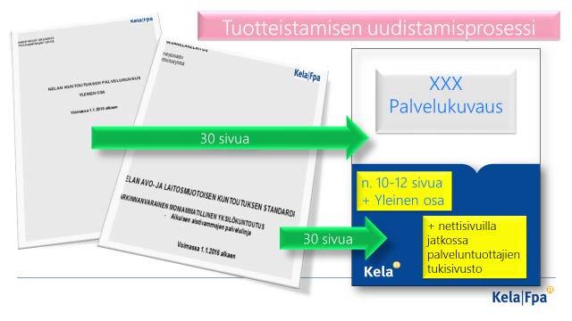 Tuotteistamisen aikatalutus Ensimmäinen UUSI kuntoutuspalvelu (Laku) on valmis Samassa dokumentissa päivitetty Yleinen osa Helmikuussa 2019 valmiina Moniammatillisen yksilökuntoutuksen