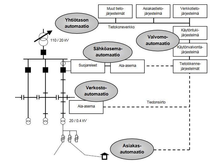 16 Kuva 13. Sähköverkon automaatio ja suojaus (Lakervi & Partanen 2008, 285). Valvomo on käytöntuki-, käytönvalvonta- ja tietoliikennejärjestelmien avulla yhteydessä sähköaseman ala-asemaan.