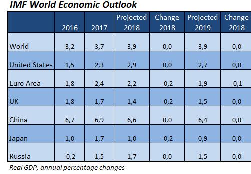 IMF:n uudet talousennusteet IMF päivitti heinäkuussa globaalin talousnäkymän, jonka pääsanoma oli, että talouskasvu noudattaa suurin piirtein arvioita.